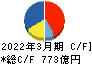 日立物流 キャッシュフロー計算書 2022年3月期