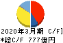 豊田合成 キャッシュフロー計算書 2020年3月期 豊田合成 キャッシュフロー計算書 2020年3月期