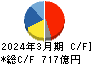 ＮＴＮ キャッシュフロー計算書 2024年3月期