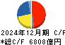 ＩＮＰＥＸ キャッシュフロー計算書 2024年12月期