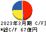日本電波工業 キャッシュフロー計算書 2023年3月期