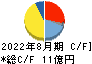 エッチ・ケー・エス キャッシュフロー計算書 2022年8月期