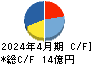 ラクーンホールディングス キャッシュフロー計算書 2024年4月期 ラクーンホールディングス キャッシュフロー計算書 2024年4月期
