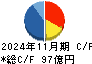 コメダホールディングス キャッシュフロー計算書 2024年11月期
