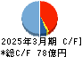 JBCCホールディングス キャッシュフロー計算書 2025年3月期 JBCCホールディングス キャッシュフロー計算書 2025年3月期