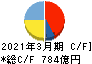 ＵＢＥ キャッシュフロー計算書 2021年3月期