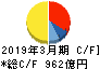 日立金属 キャッシュフロー計算書 2019年3月期