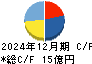 森下仁丹 キャッシュフロー計算書 2024年12月期