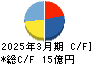 森下仁丹 キャッシュフロー計算書 2025年3月期