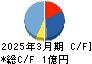 北日本紡績 キャッシュフロー計算書 2025年3月期