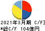 名鉄運輸 キャッシュフロー計算書 2021年3月期 名鉄運輸 キャッシュフロー計算書 2021年3月期