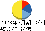 神島化学工業 キャッシュフロー計算書 2023年7月期