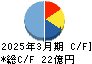 レシップホールディングス キャッシュフロー計算書 2025年3月期