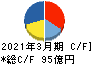 ソラスト キャッシュフロー計算書 2021年3月期 ソラスト キャッシュフロー計算書 2021年3月期
