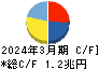 東京電力ホールディングス キャッシュフロー計算書 2024年3月期