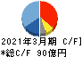 ツガミ キャッシュフロー計算書 2021年3月期 ツガミ キャッシュフロー計算書 2021年3月期