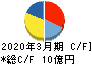 旭松食品 キャッシュフロー計算書 2020年3月期 旭松食品 キャッシュフロー計算書 2020年3月期