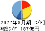 住友電設 キャッシュフロー計算書 2022年3月期 住友電設 キャッシュフロー計算書 2022年3月期