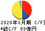 空港施設 キャッシュフロー計算書 2020年3月期