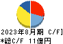 エッチ・ケー・エス キャッシュフロー計算書 2023年8月期