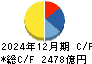 ＳＵＭＣＯ キャッシュフロー計算書 2024年12月期