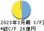 ウチヤマホールディングス キャッシュフロー計算書 2023年3月期 ウチヤマホールディングス キャッシュフロー計算書 2023年3月期