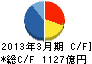 東急不動産 キャッシュフロー計算書 2013年3月期 東急不動産 キャッシュフロー計算書 2013年3月期