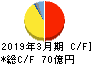 フコク キャッシュフロー計算書 2019年3月期