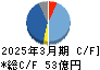 日本セラミック キャッシュフロー計算書 2025年3月期