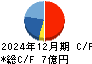 ＭＩＥコーポレーション キャッシュフロー計算書 2024年12月期