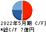 東海ソフト キャッシュフロー計算書 2022年5月期