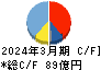 第一工業製薬 キャッシュフロー計算書 2024年3月期 第一工業製薬 キャッシュフロー計算書 2024年3月期