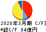 日本トランスシティ キャッシュフロー計算書 2020年3月期