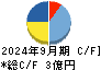 エリアクエスト キャッシュフロー計算書 2024年9月期