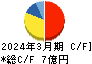 JBイレブン キャッシュフロー計算書 2024年3月期 JBイレブン キャッシュフロー計算書 2024年3月期