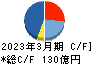 日本車輌製造 キャッシュフロー計算書 2023年3月期