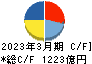 積水化学工業 キャッシュフロー計算書 2023年3月期