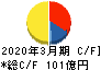 名鉄運輸 キャッシュフロー計算書 2020年3月期 名鉄運輸 キャッシュフロー計算書 2020年3月期