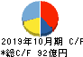 正栄食品工業 キャッシュフロー計算書 2019年10月期