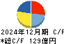 コニシ キャッシュフロー計算書 2024年12月期