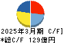 コニシ キャッシュフロー計算書 2025年3月期 コニシ キャッシュフロー計算書 2025年3月期