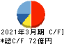 システナ キャッシュフロー計算書 2021年3月期