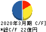 日本ケアサプライ キャッシュフロー計算書 2020年3月期