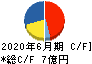 北川精機 キャッシュフロー計算書 2020年6月期
