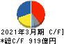 エーザイ キャッシュフロー計算書 2021年3月期