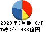 オリエンタルランド キャッシュフロー計算書 2020年3月期