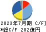 パーク二四 キャッシュフロー計算書 2023年7月期