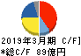 三井松島ホールディングス キャッシュフロー計算書 2019年3月期