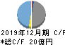 ギフティ キャッシュフロー計算書 2019年12月期 ギフティ キャッシュフロー計算書 2019年12月期