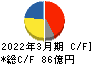 上村工業 キャッシュフロー計算書 2022年3月期